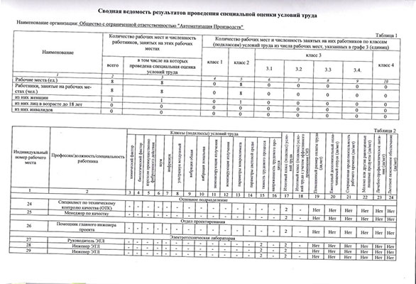 Сводная ведомость проведения СОУТ 2022 лист1